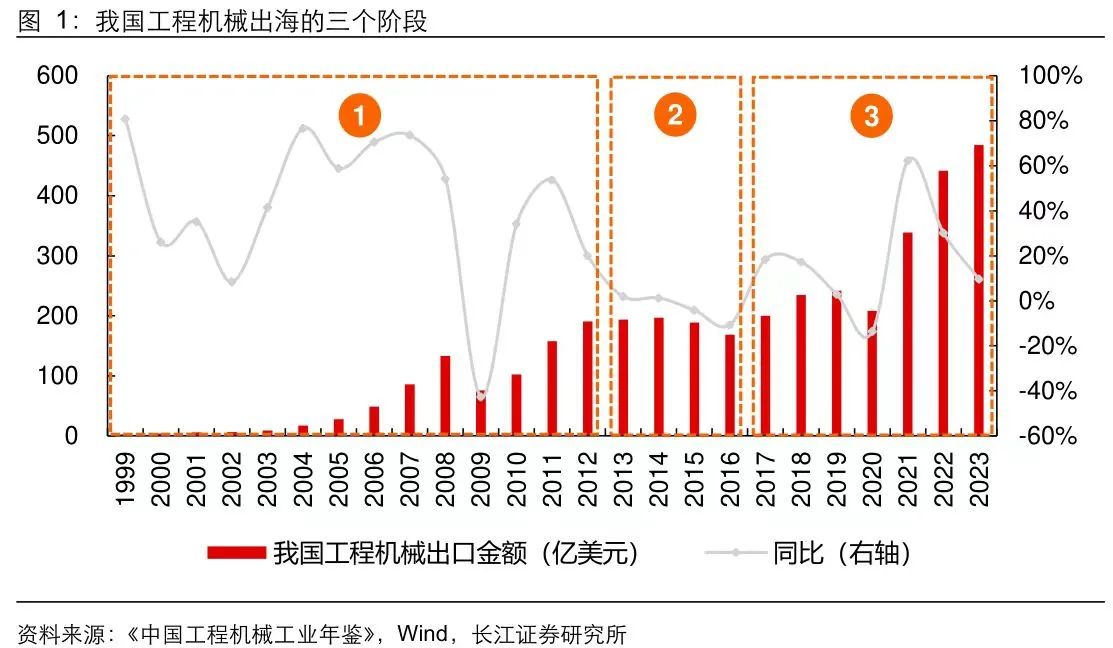 从卡特彼勒和进口看本轮全球工程机械周期